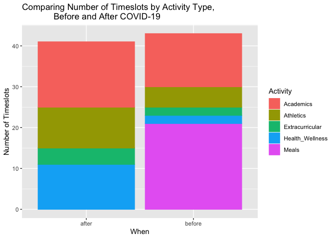 Graph Comparing Number of
Timeslots