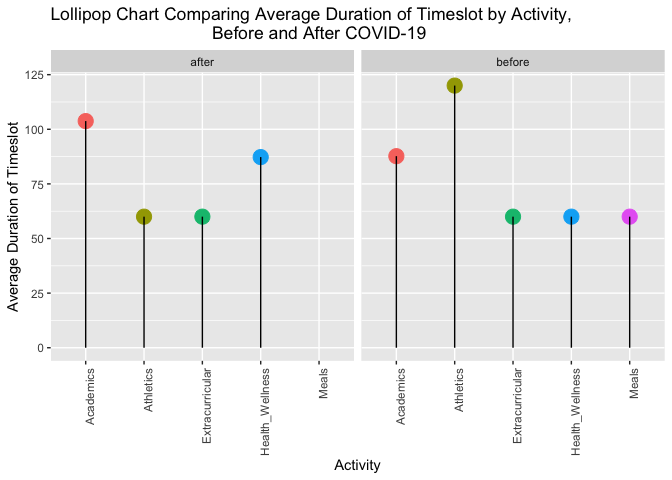 Graph Comparing Average Duration of
Timeslots