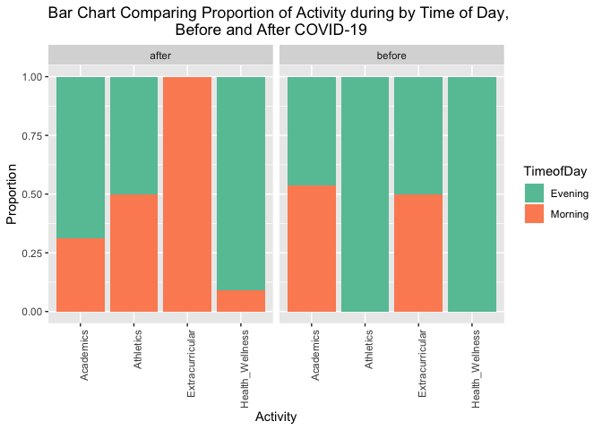 Graph Comparing Time of Day by
Activity